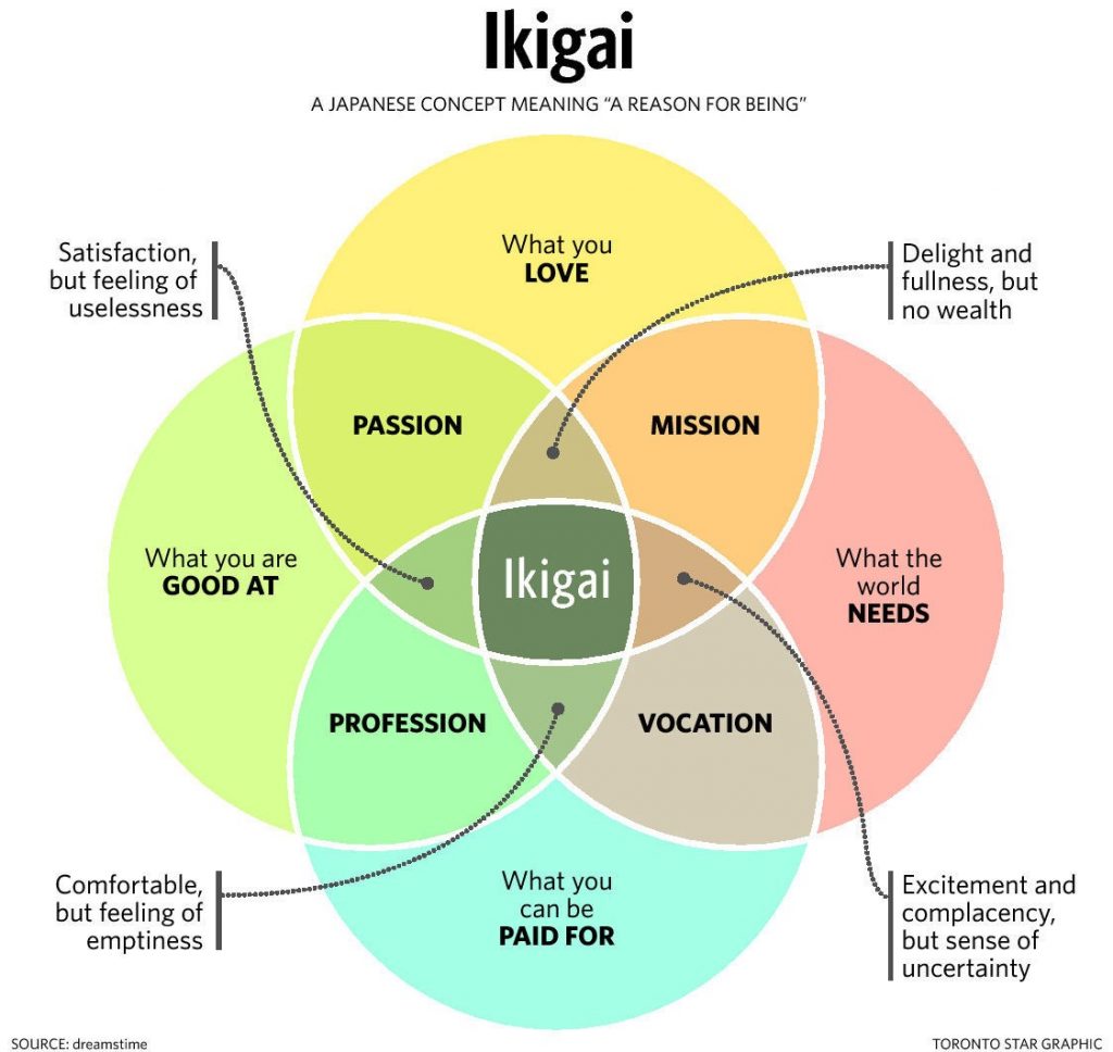 Ikigai graphic